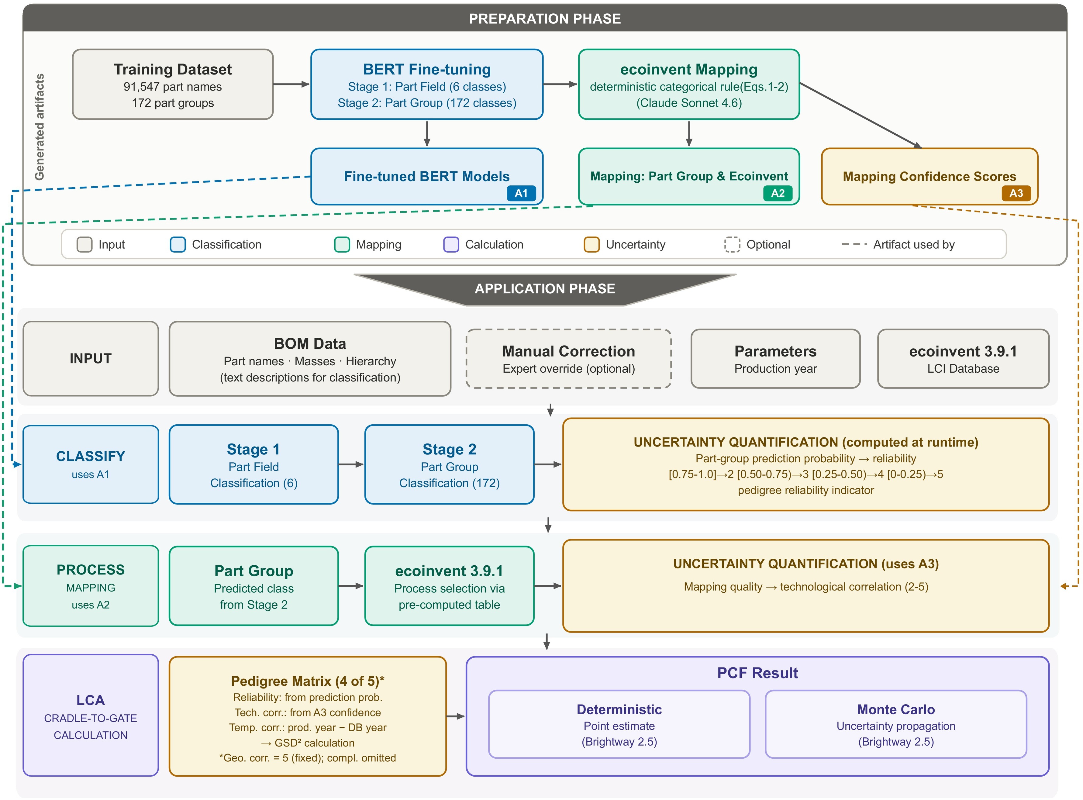 Die Abbildung zeigt den entwickelten Workflow zur automatisierten Ökobilanzierung. Große Sprachmodelle unterstützen dabei die Vorhersage von Fertigungsprozessen, die Zuordnung passender Ökobilanzdaten sowie die Bewertung von Unsicherheiten für die Be
